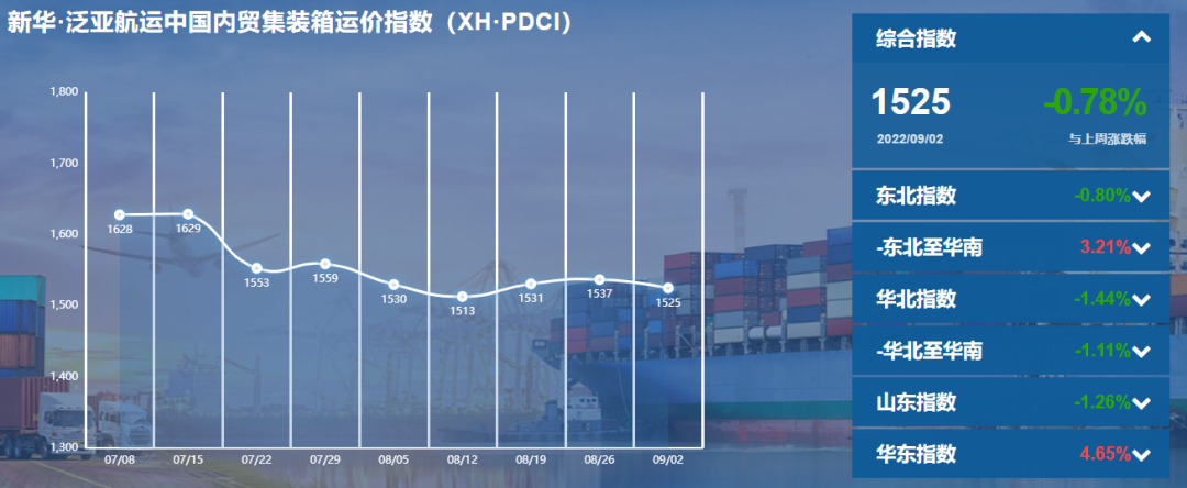新华·泛亚航运中国内贸集装箱运价指数（XH·PDCI）小幅回落揭示国内贸易市场新动态