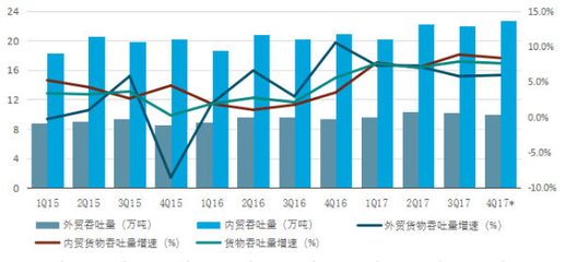 中国港口发展2017年回顾与2018年展望 国内贸易视角