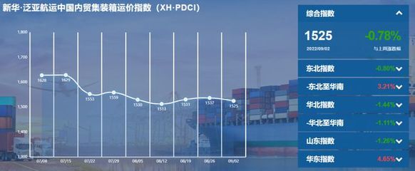 内贸集装箱运价指数小幅回落 市场需求平稳下的新动向