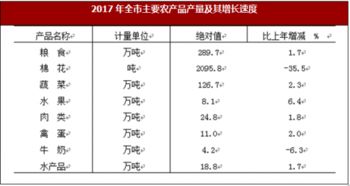 2017年安徽省淮南市农业与国内贸易市场情况分析
