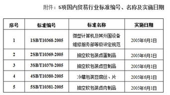 商务部批准《微型计算机及其外围设备维修服务部等级评定规范》等5项行业标准 推动贸易规范化发展
