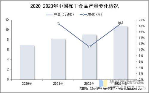 2023年中国冻干食品行业发展现状 国内市场规模增速超过世界水平