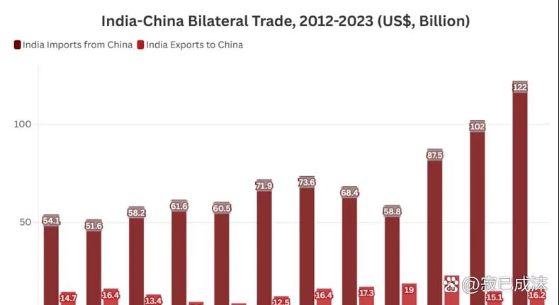 2024-25财年中印贸易关系分析 中国稳居印度第二大贸易伙伴